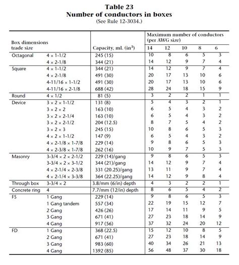 canadian electrical code number of wires in a box|counting wires in electrical box.